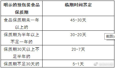 预包装临期食品流通中的时间界定规则探析——基于征求意见稿与地方规定的综合分析
